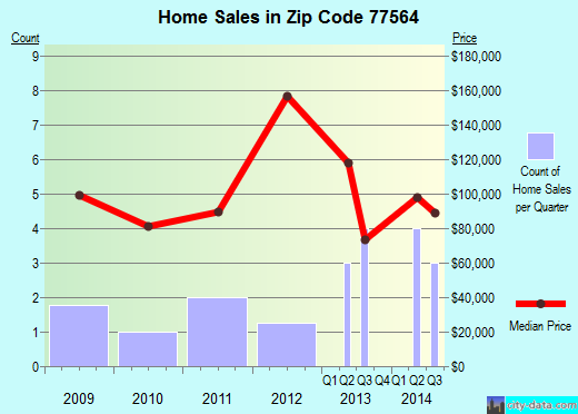 Zip code 77564 (, Texas) real estate house value trends