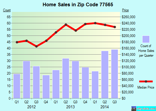 Zip code 77565 (Kemah, Texas) real estate house value trends