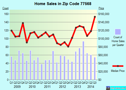 Zip code 77568 (La Marque, Texas) real estate house value trends