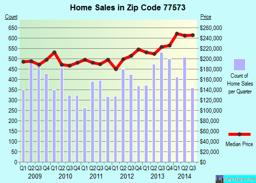 Zip code 77573 (League City, Texas) real estate house value trends