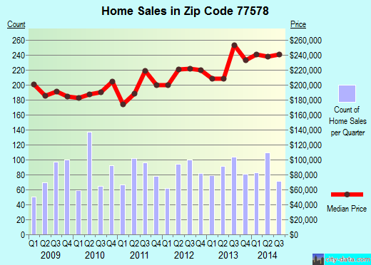 Zip code 77578 (MANVEL, Texas) real estate house value trends
