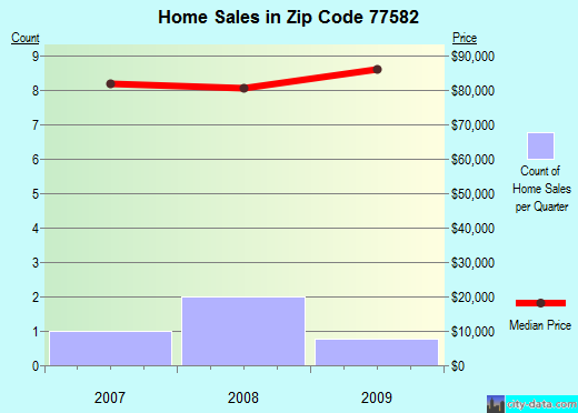 Zip code 77582 (, Texas) real estate house value trends