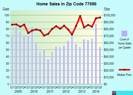 Zip code 77590 (TEXAS CITY, Texas) real estate house value trends
