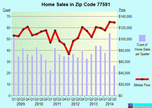 Zip code 77591 (TEXAS CITY, Texas) real estate house value trends