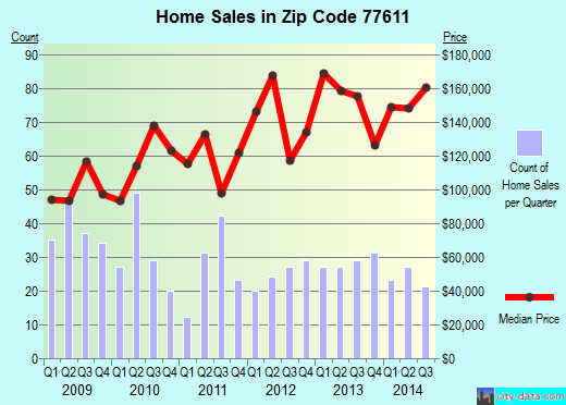 Zip code 77611 (BRIDGE CITY, Texas) real estate house value trends