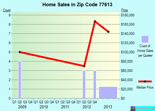 77613 Zip Code (China, Texas) Profile - homes, apartments, schools, population, income, averages ...