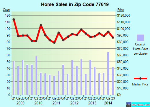 Zip code 77619 (GROVES, Texas) real estate house value trends