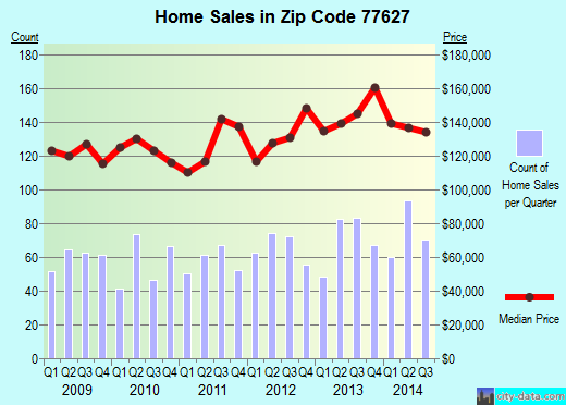 Zip code 77627 (Nederland, Texas) real estate house value trends