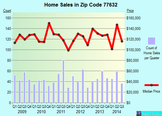 Zip code 77632 (ORANGE, Texas) real estate house value trends