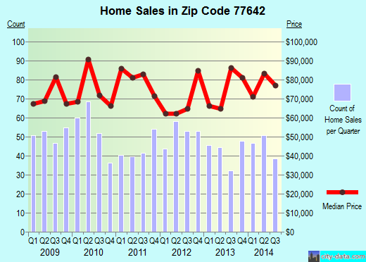 Zip code 77642 (PORT ARTHUR, Texas) real estate house value trends