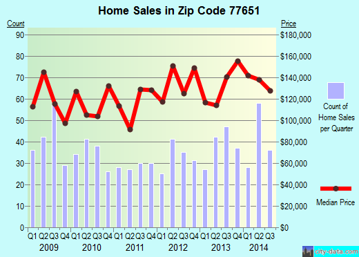 Zip code 77651 (PORT NECHES, Texas) real estate house value trends