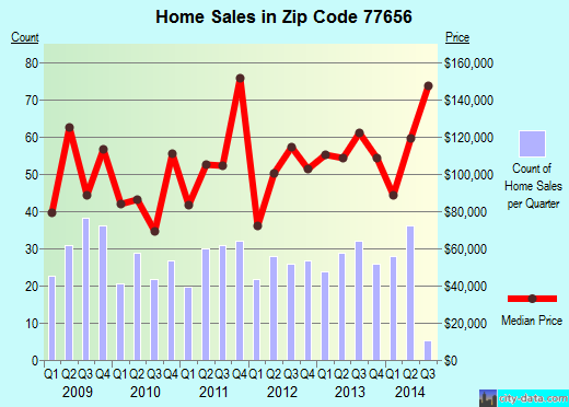 Zip code 77656 (Silsbee, Texas) real estate house value trends