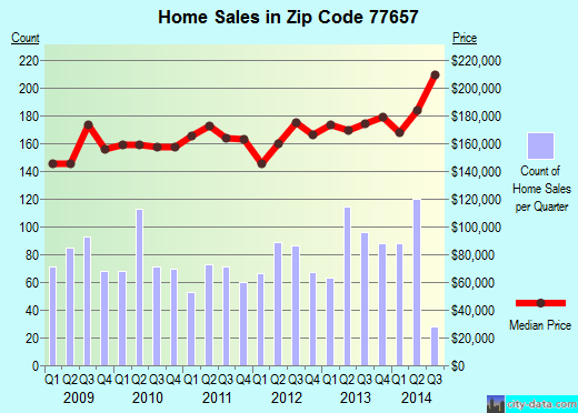 Zip code 77657 (Lumberton, Texas) real estate house value trends