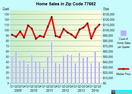 Zip code 77662 (Vidor, Texas) real estate house value trends