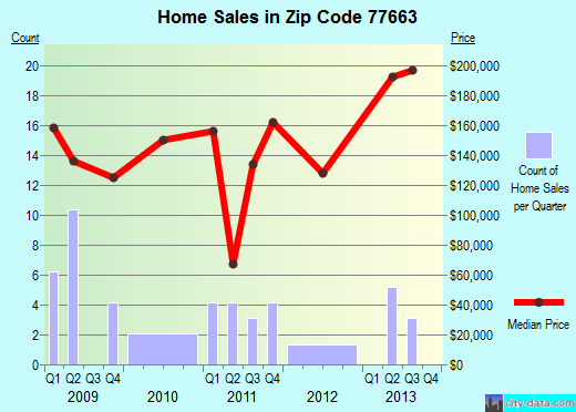 Zip code 77663 (, Texas) real estate house value trends
