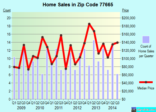 Zip code 77665 (Stowell, Texas) real estate house value trends