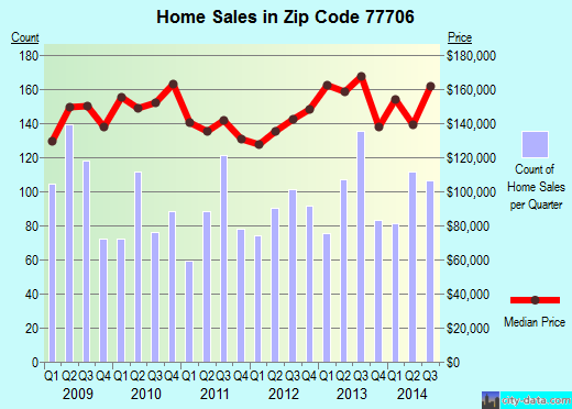 Zip code 77706 (Beaumont, Texas) real estate house value trends