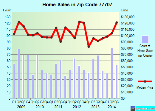 Zip code 77707 (Beaumont, Texas) real estate house value trends