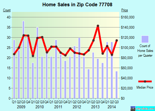 Zip code 77708 (BEAUMONT, Texas) real estate house value trends