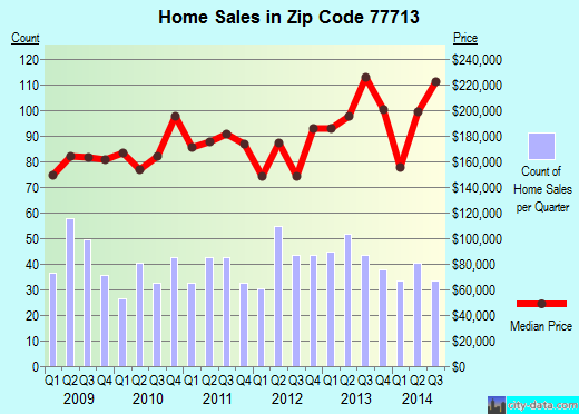 Zip code 77713 (BEAUMONT, Texas) real estate house value trends