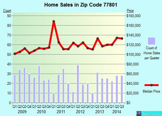 Zip code 77801 (BRYAN, Texas) real estate house value trends