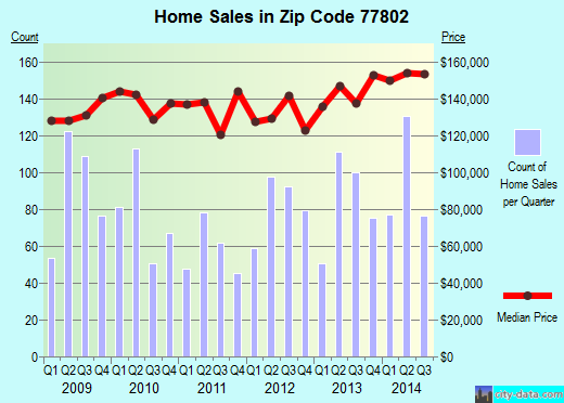Zip code 77802 (Bryan, Texas) real estate house value trends