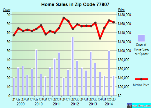 Zip code 77807 (Bryan, Texas) real estate house value trends
