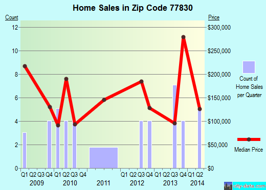 Zip code 77830 (Anderson, Texas) real estate house value trends