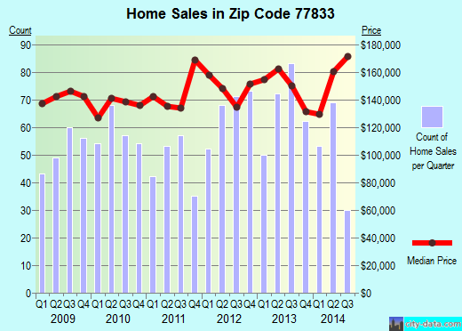 Zip code 77833 (BRENHAM, Texas) real estate house value trends