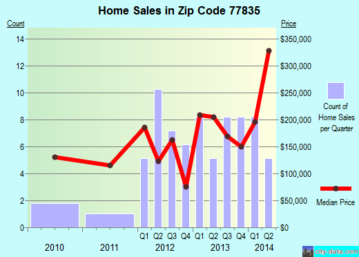 Zip code 77835 (BURTON, Texas) real estate house value trends