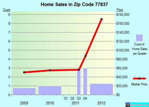 Zip code 77837 (Calvert, Texas) real estate house value trends
