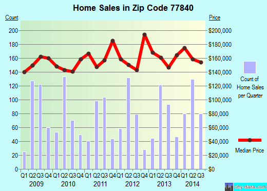 Zip code 77840 (College Station, Texas) real estate house value trends