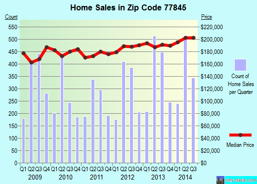 Zip code 77845 (College Station, Texas) real estate house value trends