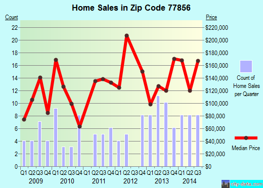 Zip code 77856 (Franklin, Texas) real estate house value trends
