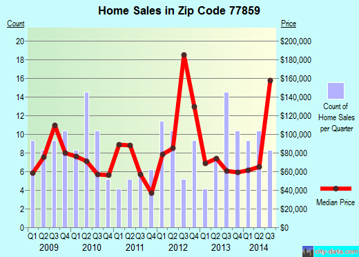 Zip code 77859 (HEARNE, Texas) real estate house value trends