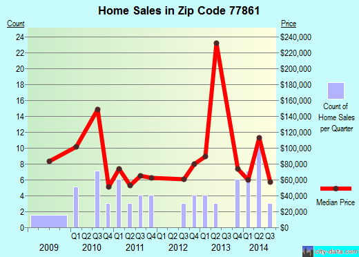 Zip code 77861 (, Texas) real estate house value trends