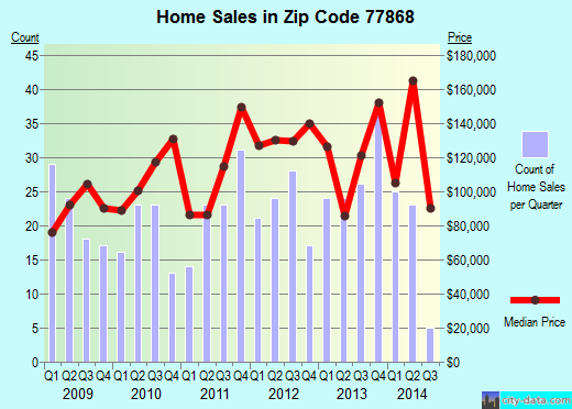 Zip code 77868 (Navasota, Texas) real estate house value trends