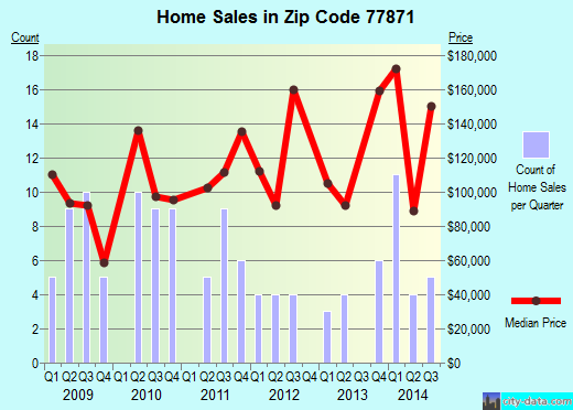 Zip code 77871 (Normangee, Texas) real estate house value trends