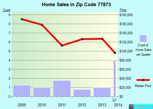 Zip code 77873 (, Texas) real estate house value trends