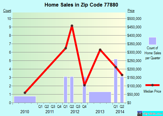 Zip code 77880 (, Texas) real estate house value trends