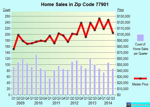 Zip code 77901 (Victoria, Texas) real estate house value trends
