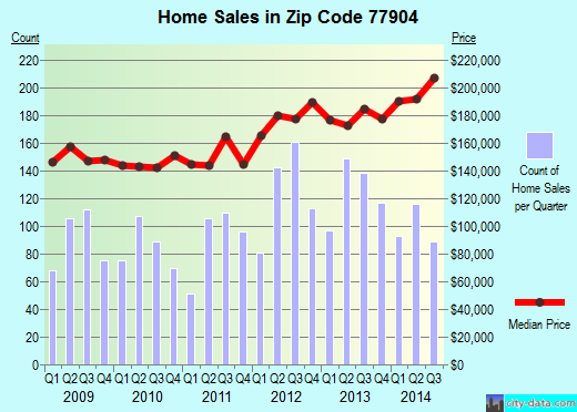 Zip code 77904 (Victoria, Texas) real estate house value trends