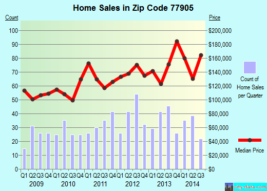 Zip code 77905 (Victoria, Texas) real estate house value trends