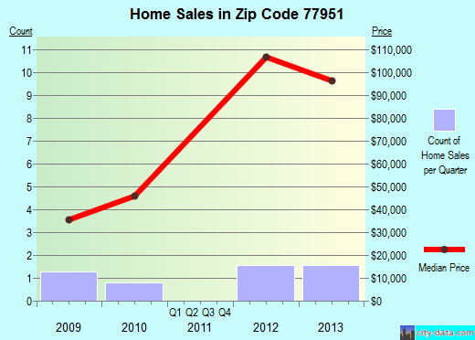 Zip code 77951 (Bloomington, Texas) real estate house value trends