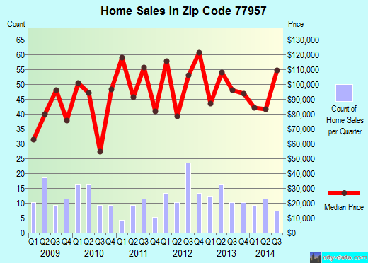 Zip code 77957 (EDNA, Texas) real estate house value trends