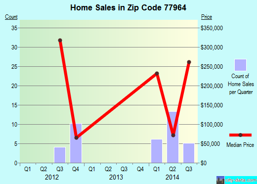 Zip code 77964 (Hallettsville, Texas) real estate house value trends