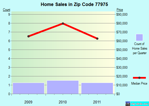 Zip code 77975 (Moulton, Texas) real estate house value trends