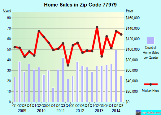 Zip code 77979 (Port Lavaca, Texas) real estate house value trends