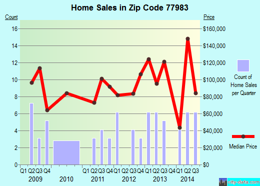 Zip code 77983 (SEADRIFT, Texas) real estate house value trends