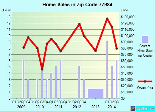 Zip code 77984 (Shiner, Texas) real estate house value trends
